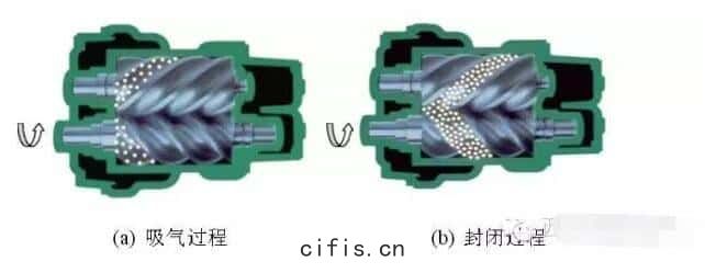 螺(luó)杆(gān)空(kōng)壓機(jī)工作(zuò)原理