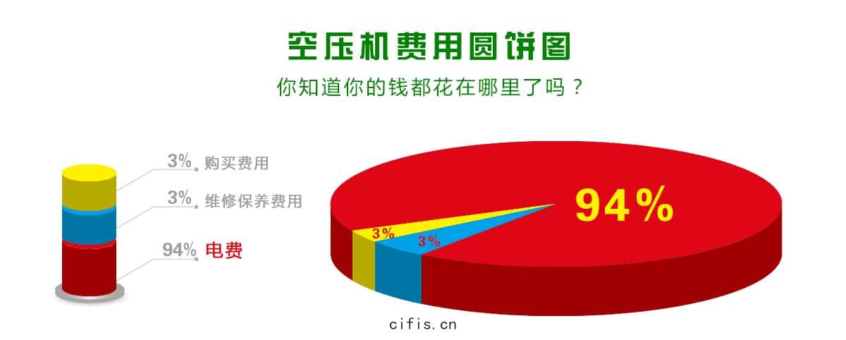 空(kōng)壓機運(yùn)行10年各項費用占比(bǐ)