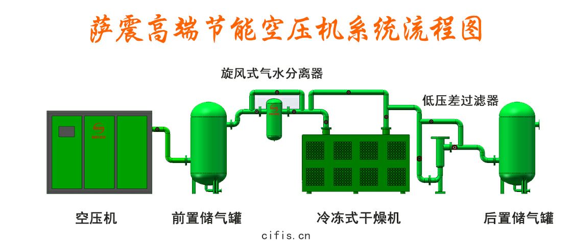 空壓機(jī)係統(tǒng)流(liú)程(chéng)圖