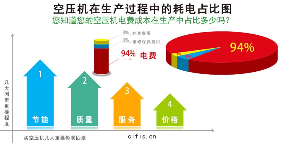 空壓機(jī)在(zài)生產過(guò)程中(zhōng)的耗(hào)電占比圖